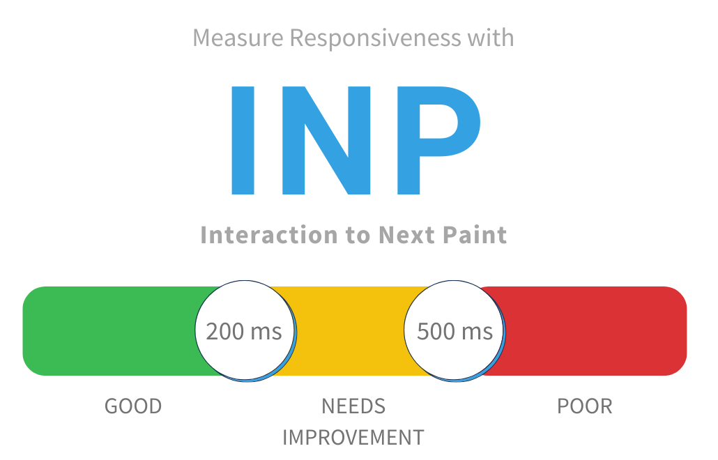 Interaction to Next Paint (INP) Interaction to Next Paint (INP)