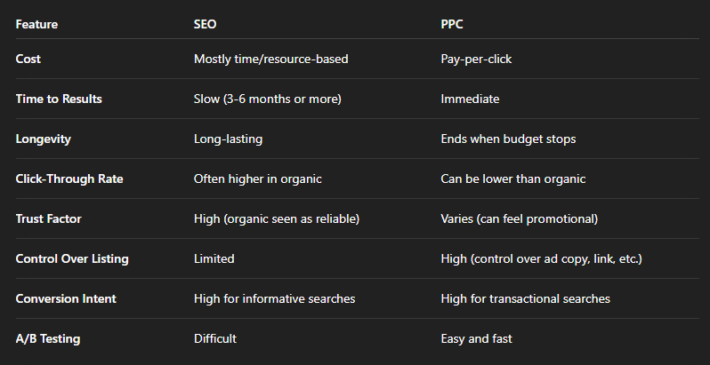 SEO vs. PPC: Side-by-Side Comparison